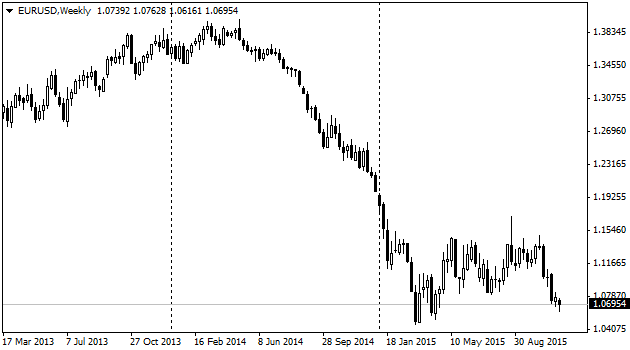 EURUSDWeekly