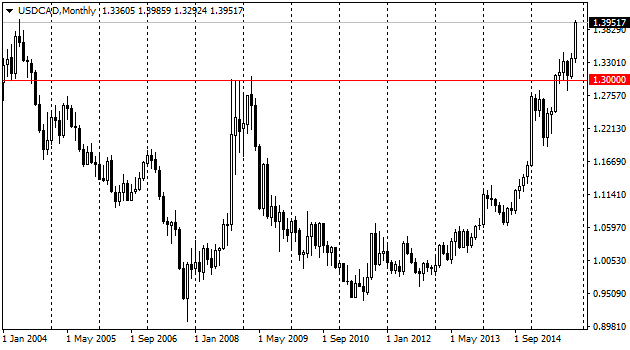 USDCADMonthly