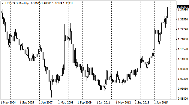 USDCADMonthly