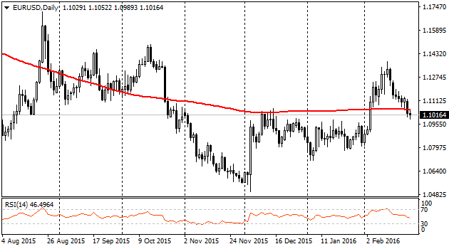 EURUSDDaily