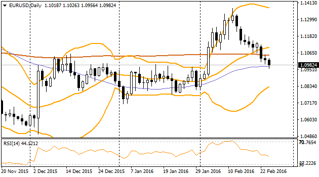 EURUSDDaily