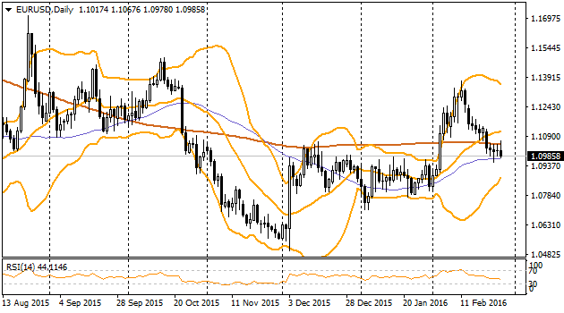 EURUSDDaily