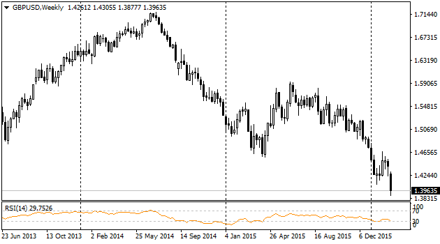 GBPUSDWeekly