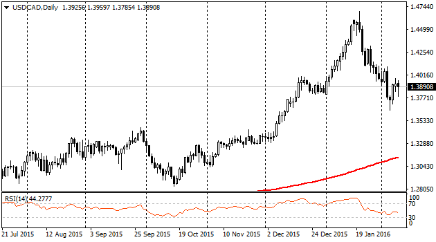 USDCADDaily