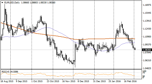 EURUSDDaily