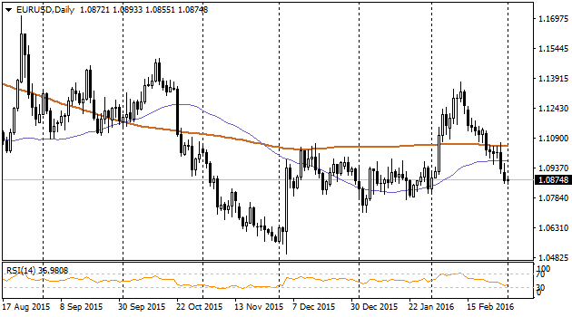 EURUSDDaily