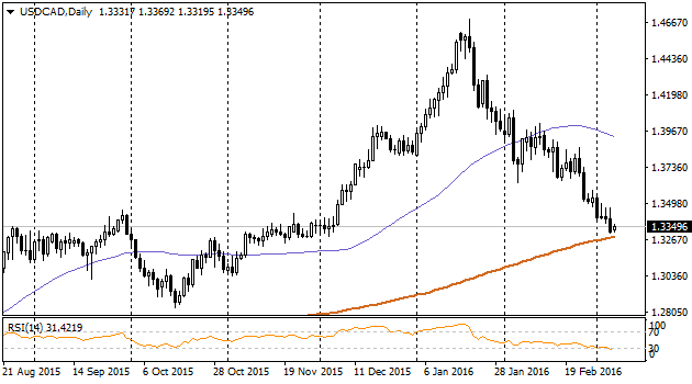 USDCADDaily