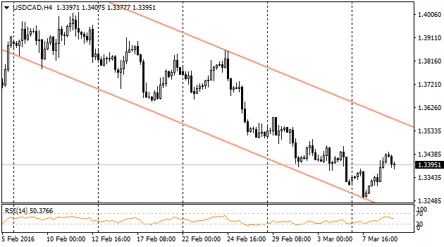 USDCADH4