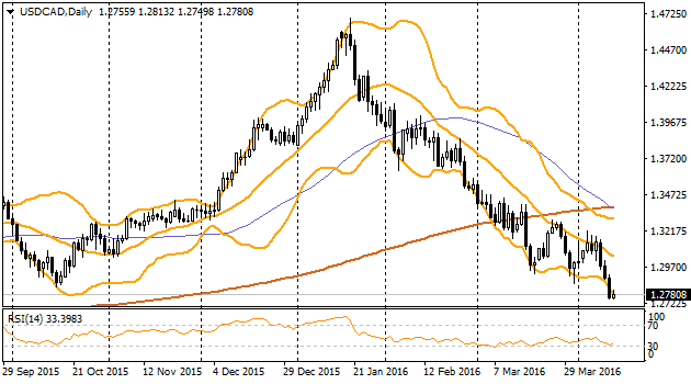 USDCADDaily