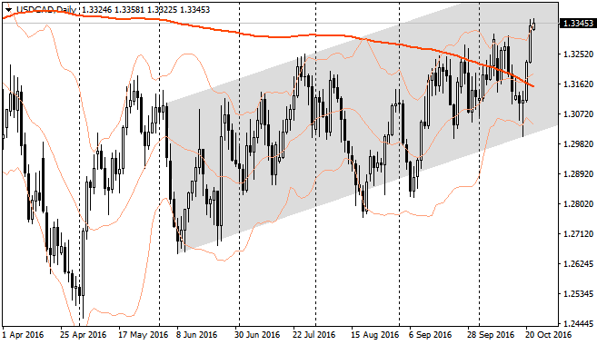 usdcaddaily