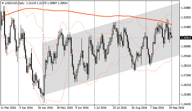 usdcaddaily